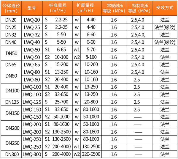 工業氣體渦輪流量計口徑流量范圍表