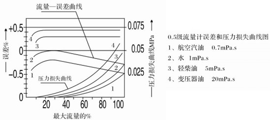 重油計(jì)量表性能曲線(xiàn)圖