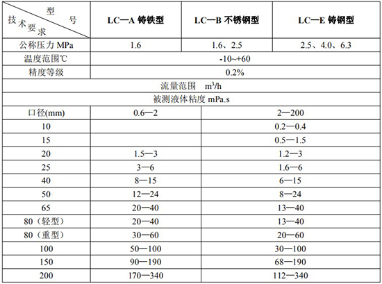高精度原油流量計技術參數(shù)表